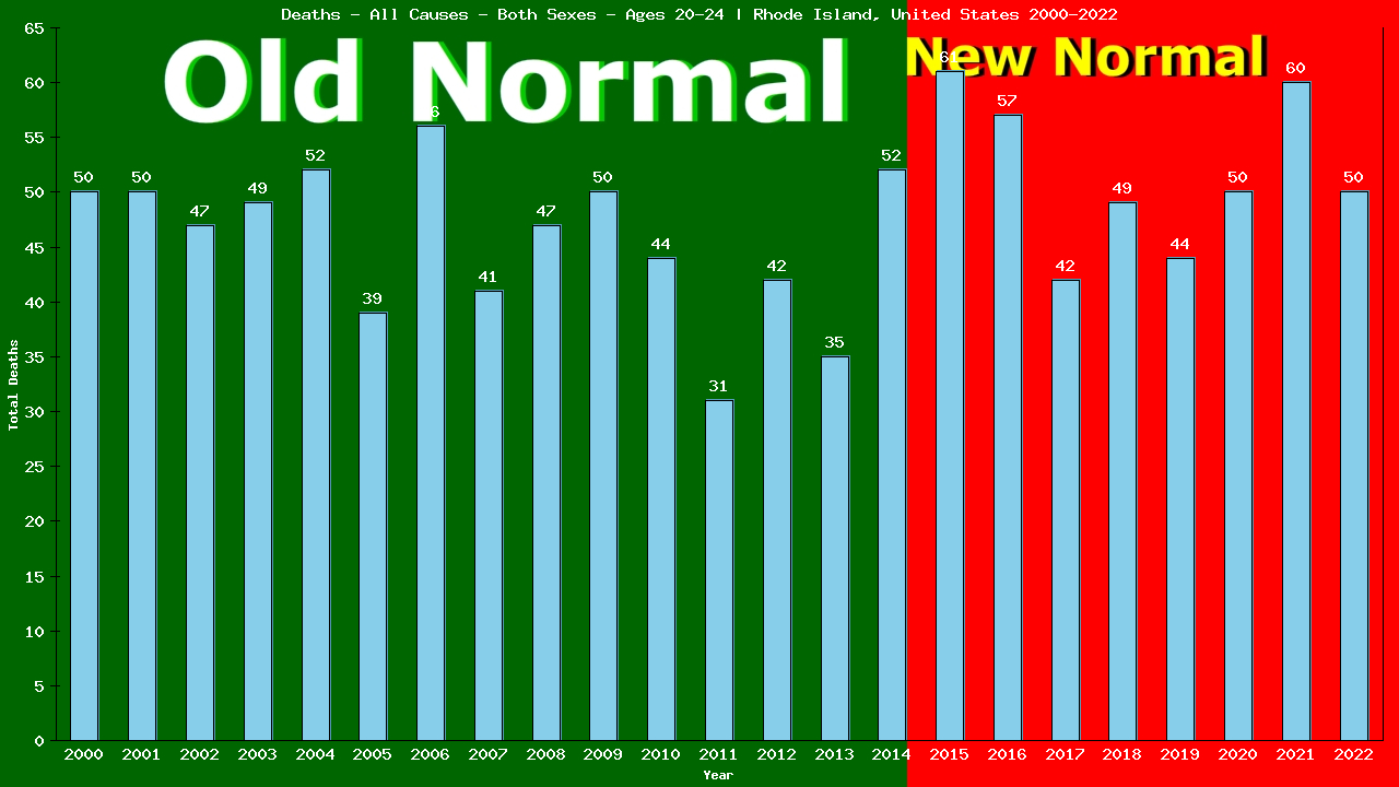 Graph showing Deaths - All Causes - Male - Aged 20-24 | Rhode Island, United-states